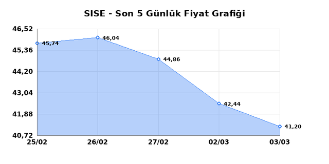 ŞİŞECAM (SISE) 04 Mart &Ccedil;arşamba 2026 G&uuml;nl&uuml;k Teknik Analiz 1