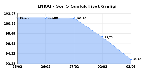 ENKA INSAAT (ENKAI) 04 Mart &Ccedil;arşamba 2026 G&uuml;nl&uuml;k Teknik Analiz 1