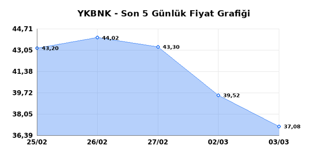 YAPI VE KREDİ BANKASI (YKBNK) 04 Mart &Ccedil;arşamba 2026 G&uuml;nl&uuml;k Teknik Analiz 1