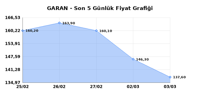 GARANTİ BANKASI (GARAN) 04 Mart &Ccedil;arşamba 2026 G&uuml;nl&uuml;k Teknik Analiz 1