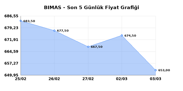 BİM BİRLEŞİK MAĞAZALAR (BIMAS) 04 Mart &Ccedil;arşamba 2026 G&uuml;nl&uuml;k Teknik Analiz 1