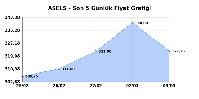 ASELSAN (ASELS) 04 Mart &Ccedil;arşamba 2026 G&uuml;nl&uuml;k Teknik Analiz 1