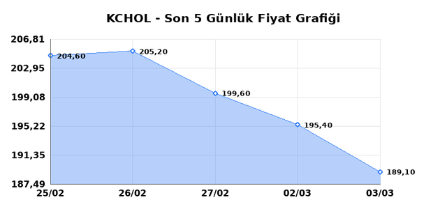 KO&Ccedil; HOLDİNG (KCHOL) 04 Mart &Ccedil;arşamba 2026 G&uuml;nl&uuml;k Teknik Analiz 1