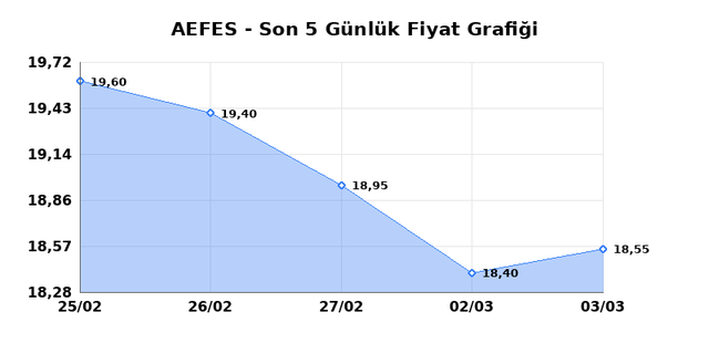 ANADOLU EFES (AEFES) 04 Mart &Ccedil;arşamba 2026 G&uuml;nl&uuml;k Teknik Analiz 1