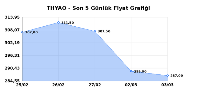 T&Uuml;RK HAVA YOLLARI (THYAO) 04 Mart &Ccedil;arşamba 2026 G&uuml;nl&uuml;k Teknik Analiz 1