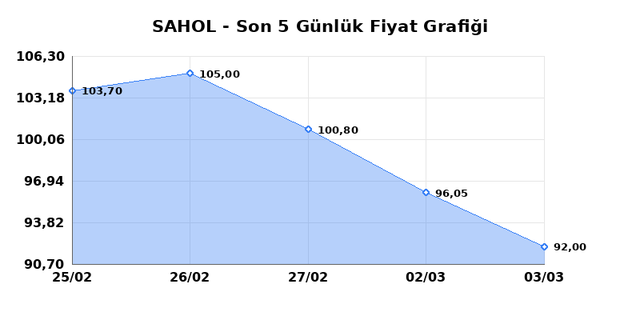 SABANCI HOLDİNG (SAHOL) 04 Mart &Ccedil;arşamba 2026 G&uuml;nl&uuml;k Teknik Analiz 1