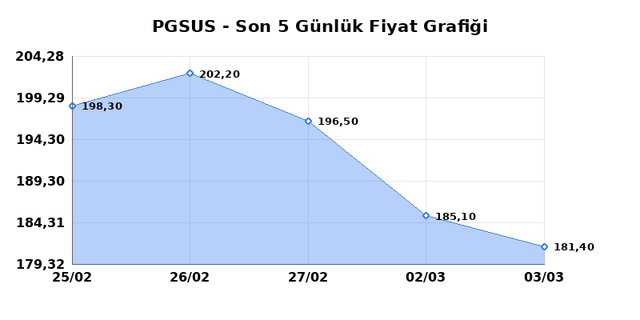 PEGASUS (PGSUS) 04 Mart Çarşamba 2026 Günlük Teknik Analiz 1