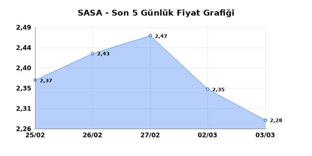 SASA POLYESTER (SASA) 04 Mart &Ccedil;arşamba 2026 G&uuml;nl&uuml;k Teknik Analiz 1