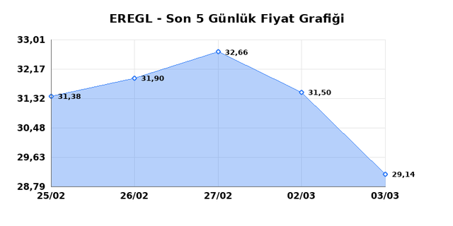 EREĞLİ DEMİR ÇELİK (EREGL) 04 Mart Çarşamba 2026 Günlük Teknik Analiz 1