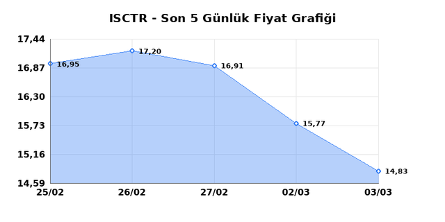 İŞ BANKASI (C) (ISCTR) 04 Mart &Ccedil;arşamba 2026 G&uuml;nl&uuml;k Teknik Analiz 1