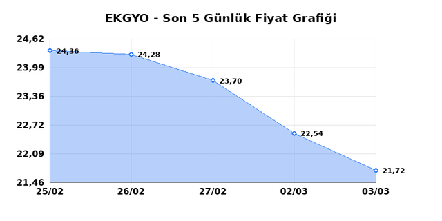 EMLAK KONUT GMYO (EKGYO) 04 Mart &Ccedil;arşamba 2026 G&uuml;nl&uuml;k Teknik Analiz 1