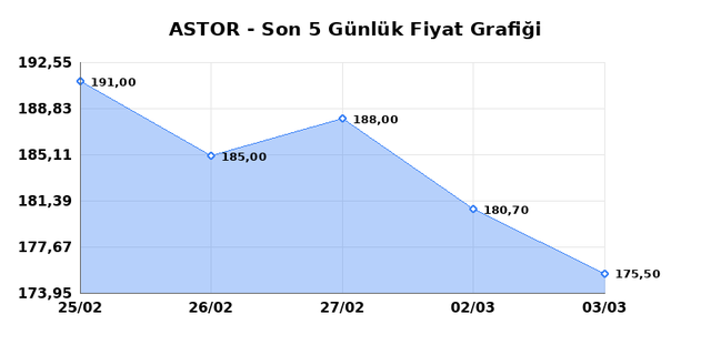 ASTOR ENERJI (ASTOR) 04 Mart Çarşamba 2026 Günlük Teknik Analiz 1