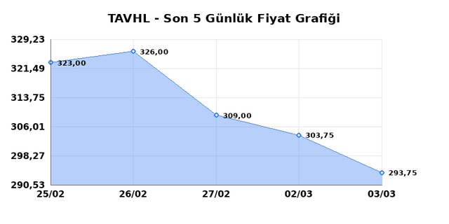 TAV HAVALIMANLARI (TAVHL) 04 Mart &Ccedil;arşamba 2026 G&uuml;nl&uuml;k Teknik Analiz 1