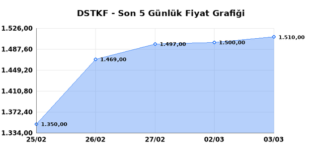 DESTEK FINANS FAKTORING (DSTKF) 04 Mart &Ccedil;arşamba 2026 G&uuml;nl&uuml;k Teknik Analiz 1