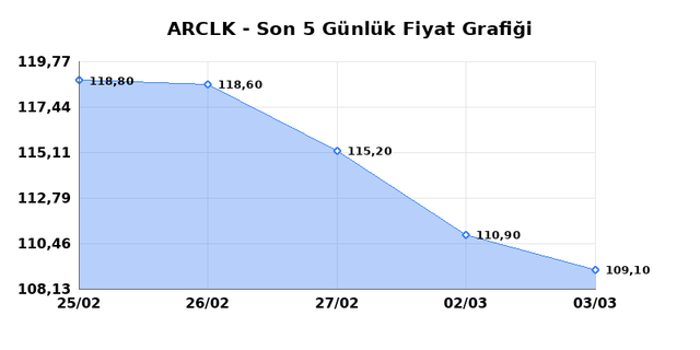 ARCELIK (ARCLK) 04 Mart &Ccedil;arşamba 2026 G&uuml;nl&uuml;k Teknik Analiz 1