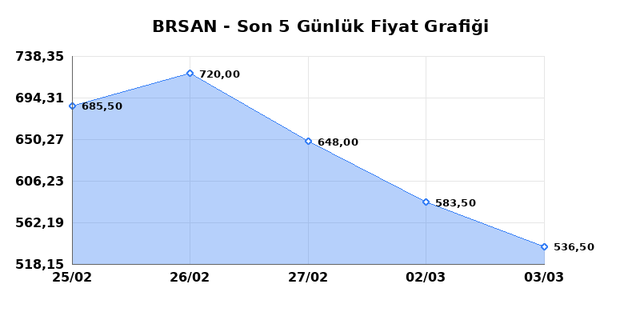 BORUSAN BORU SANAYI (BRSAN) 04 Mart &Ccedil;arşamba 2026 G&uuml;nl&uuml;k Teknik Analiz 1