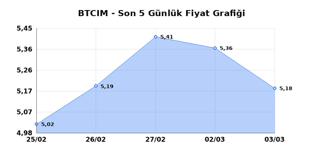 BATI CIMENTO (BTCIM) 04 Mart Çarşamba 2026 Günlük Teknik Analiz 1