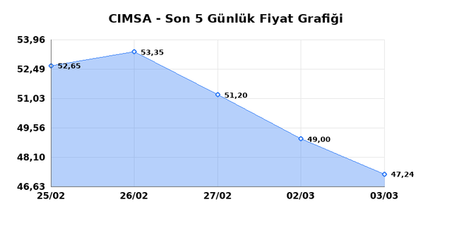 CIMSA (CIMSA) 04 Mart &Ccedil;arşamba 2026 G&uuml;nl&uuml;k Teknik Analiz 1