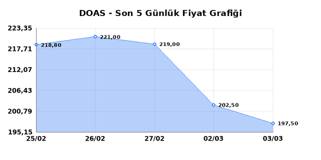 DOGUS OTOMOTIV (DOAS) 04 Mart &Ccedil;arşamba 2026 G&uuml;nl&uuml;k Teknik Analiz 1