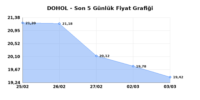 DOGAN HOLDING (DOHOL) 04 Mart &Ccedil;arşamba 2026 G&uuml;nl&uuml;k Teknik Analiz 1