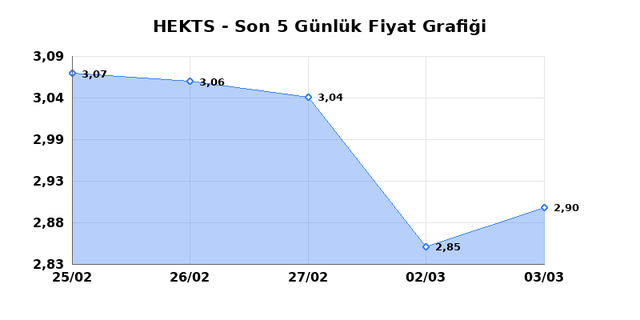 HEKTS (HEKTS) 04 Mart &Ccedil;arşamba 2026 G&uuml;nl&uuml;k Teknik Analiz 1