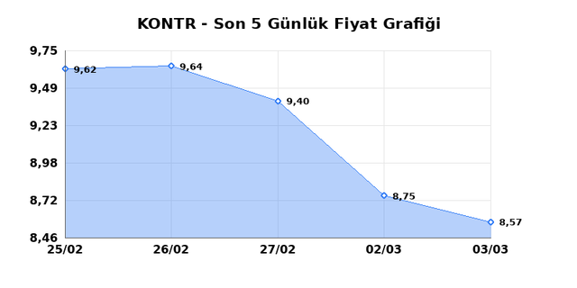 KONTROLMATIK TEKNOLOJI (KONTR) 04 Mart &Ccedil;arşamba 2026 G&uuml;nl&uuml;k Teknik Analiz 1