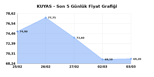 KUYAS YATIRIM (KUYAS) 04 Mart &Ccedil;arşamba 2026 G&uuml;nl&uuml;k Teknik Analiz 1