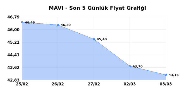 MAVI GIYIM (MAVI) 04 Mart &Ccedil;arşamba 2026 G&uuml;nl&uuml;k Teknik Analiz 1