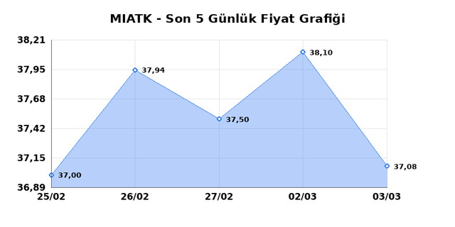 MIA TEKNOLOJI (MIATK) 04 Mart &Ccedil;arşamba 2026 G&uuml;nl&uuml;k Teknik Analiz 1