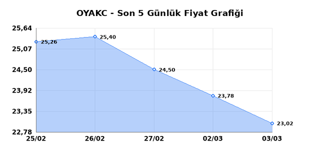 OYAK CIMENTO (OYAKC) 04 Mart &Ccedil;arşamba 2026 G&uuml;nl&uuml;k Teknik Analiz 1