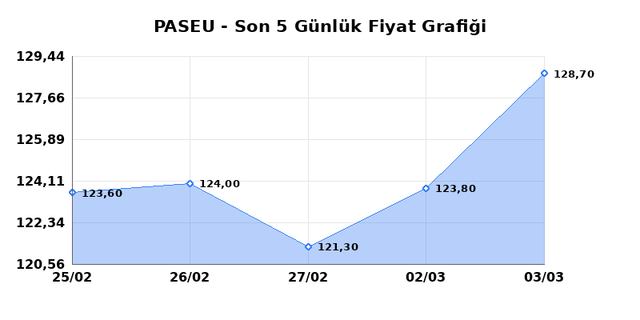 PASIFIK EURASIA LOJISTIK (PASEU) 04 Mart &Ccedil;arşamba 2026 G&uuml;nl&uuml;k Teknik Analiz 1