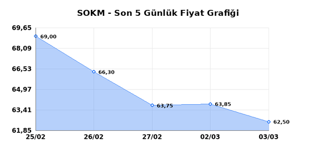 SOK MARKETLER TICARET (SOKM) 04 Mart &Ccedil;arşamba 2026 G&uuml;nl&uuml;k Teknik Analiz 1
