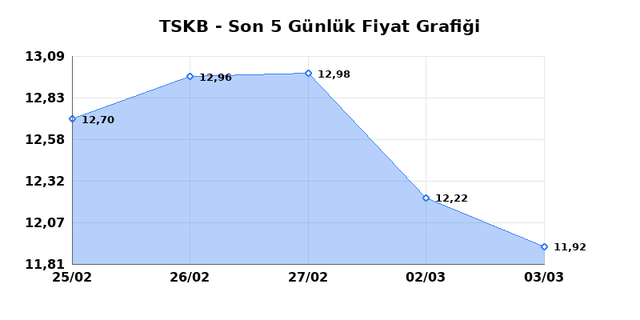 T.S.K.B. (TSKB) 04 Mart &Ccedil;arşamba 2026 G&uuml;nl&uuml;k Teknik Analiz 1