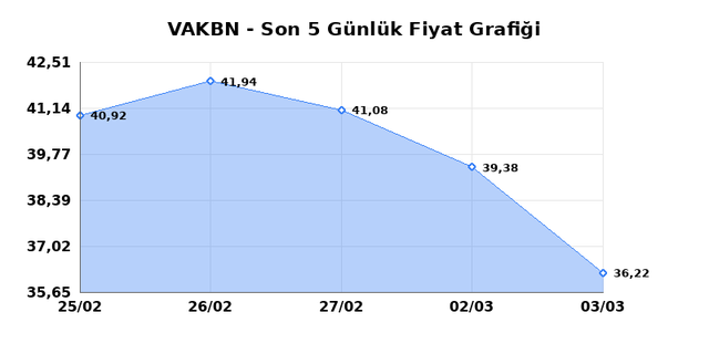 VAKIFLAR BANKASI (VAKBN) 04 Mart &Ccedil;arşamba 2026 G&uuml;nl&uuml;k Teknik Analiz 1