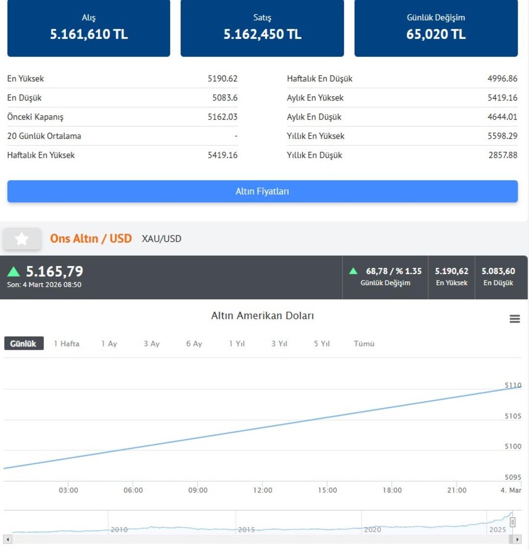 Çarpıcı düşüş sonrası altın yeniden yükseliyor mu? İşte güncel altın fiyatları 3