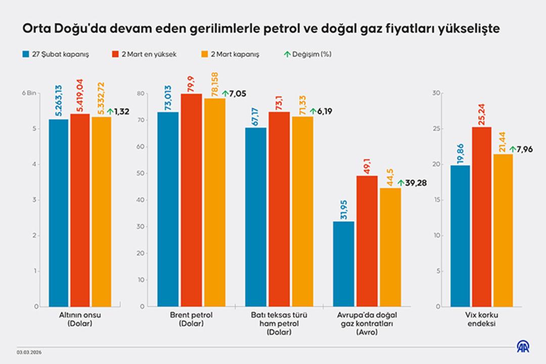 Petrol fiyatlarında Hürmüz Boğazı etkisi! 2020 den bu yana en hızlı yükseliş 3