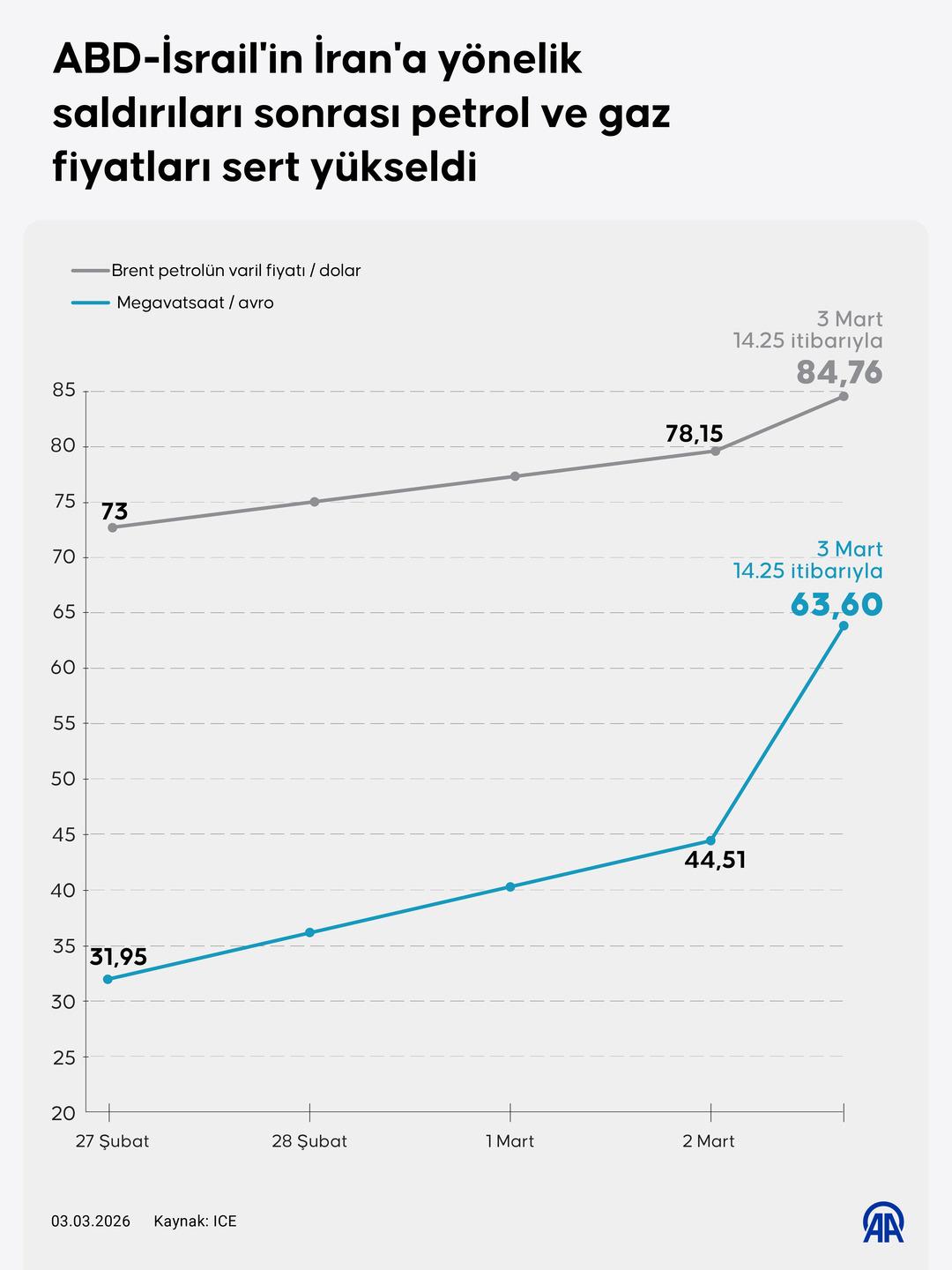 Petrol fiyatlarında Hürmüz Boğazı etkisi! 2020 den bu yana en hızlı yükseliş 4