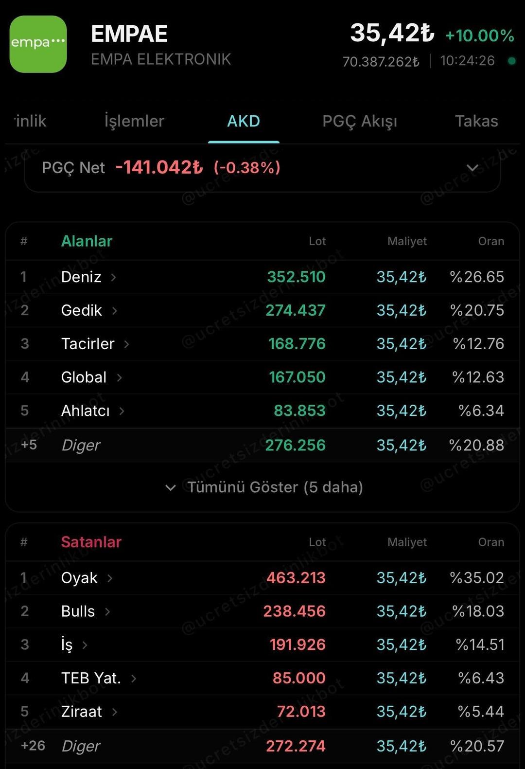 Savaş, d&uuml;ş&uuml;ş dinlemiyor! EMPAE 5. g&uuml;nde de tavan: Hisse 35,42 TL ye ulaştı 2