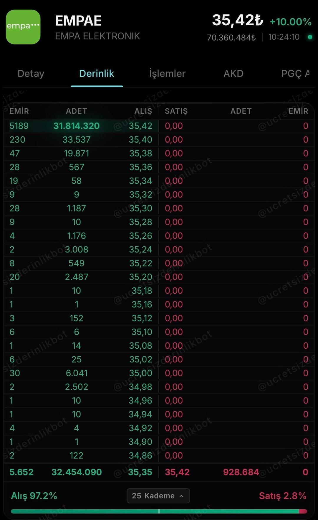 Savaş, d&uuml;ş&uuml;ş dinlemiyor! EMPAE 5. g&uuml;nde de tavan: Hisse 35,42 TL ye ulaştı 1