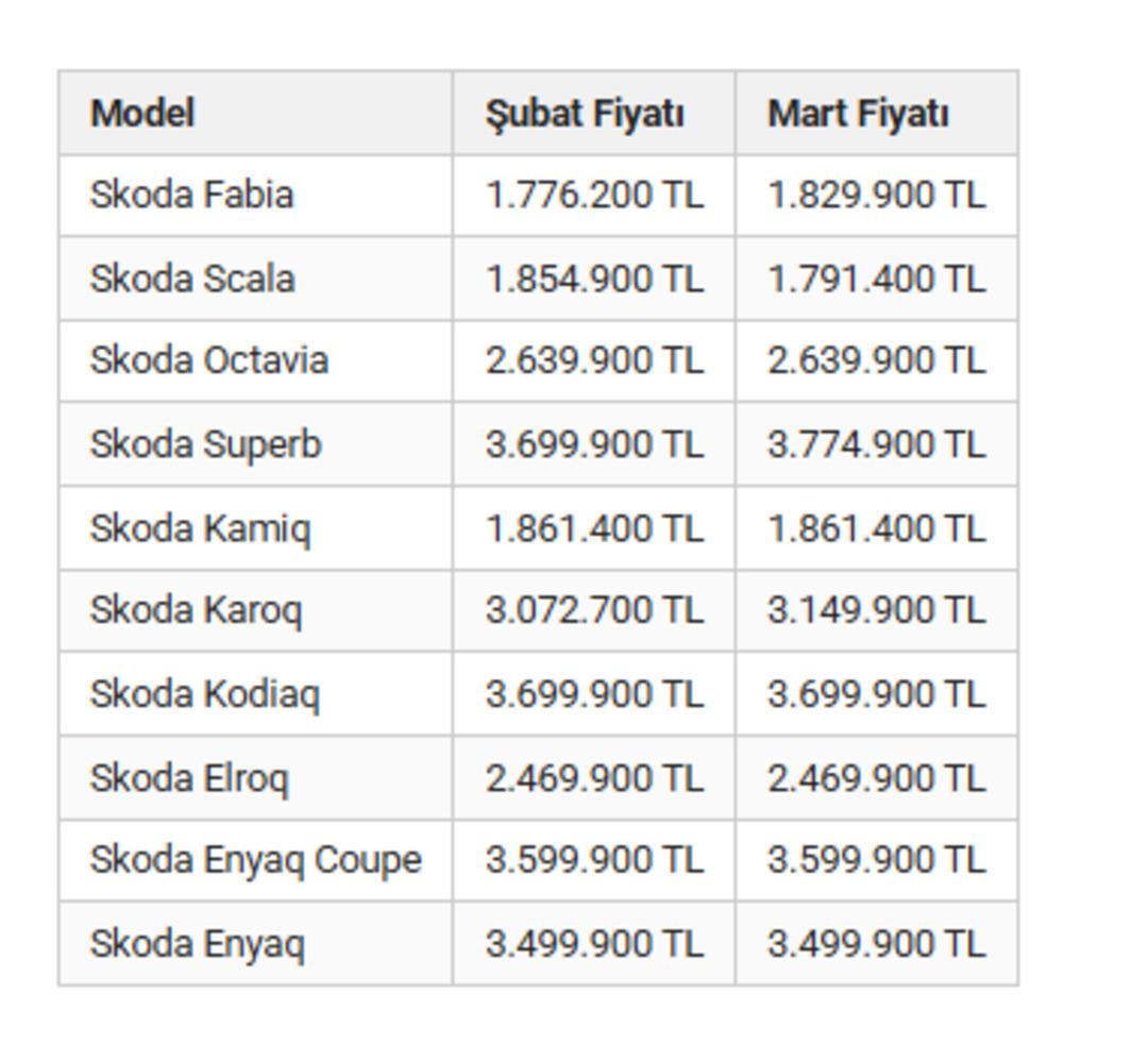 Skoda Mart fiyat listesini a&ccedil;ıkladı: 750 bin TL&rsquo;ye varan indirimler 1