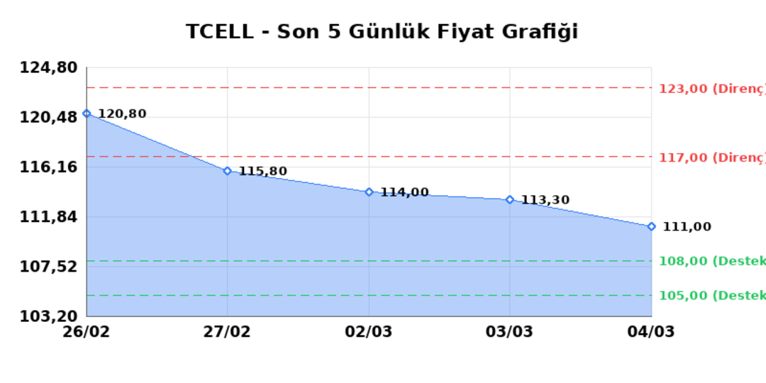 TURKCELL (TCELL)  05 Mart Perşembe 2026: G&uuml;nl&uuml;k Teknik Hisse Analizi 1