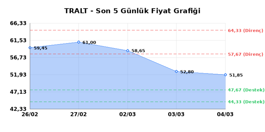 TURK ALTIN ISLETMELERI (TRALT) 05 Mart Perşembe 2026: Günlük Teknik Hisse Analizi 1