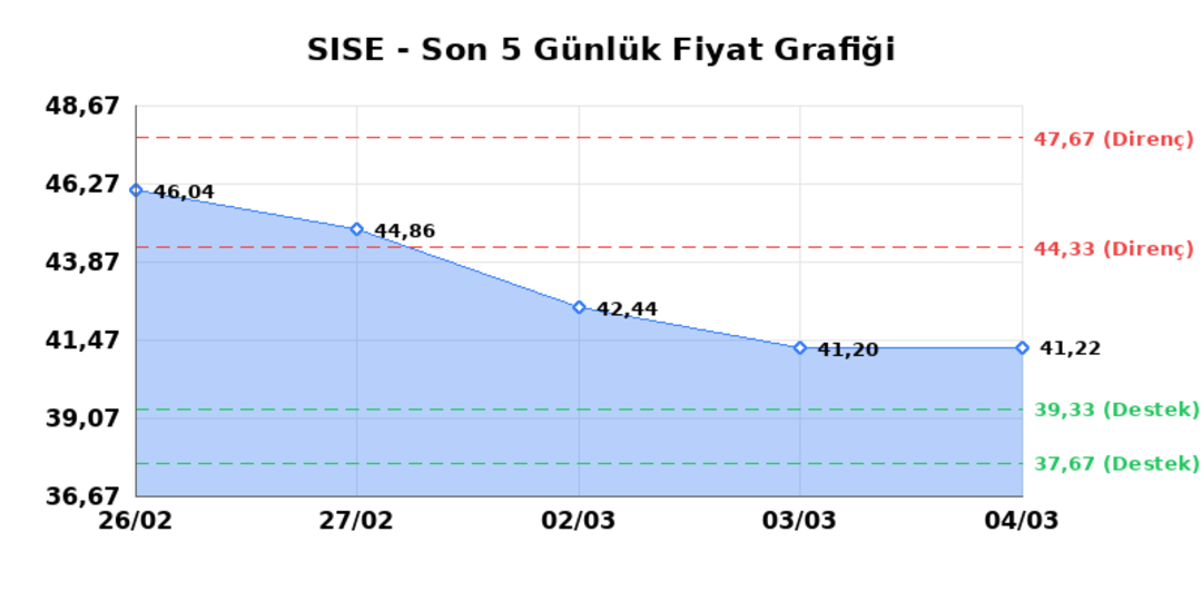 ŞİŞECAM (SISE)  05 Mart Perşembe 2026: G&uuml;nl&uuml;k Teknik Hisse Analizi 1