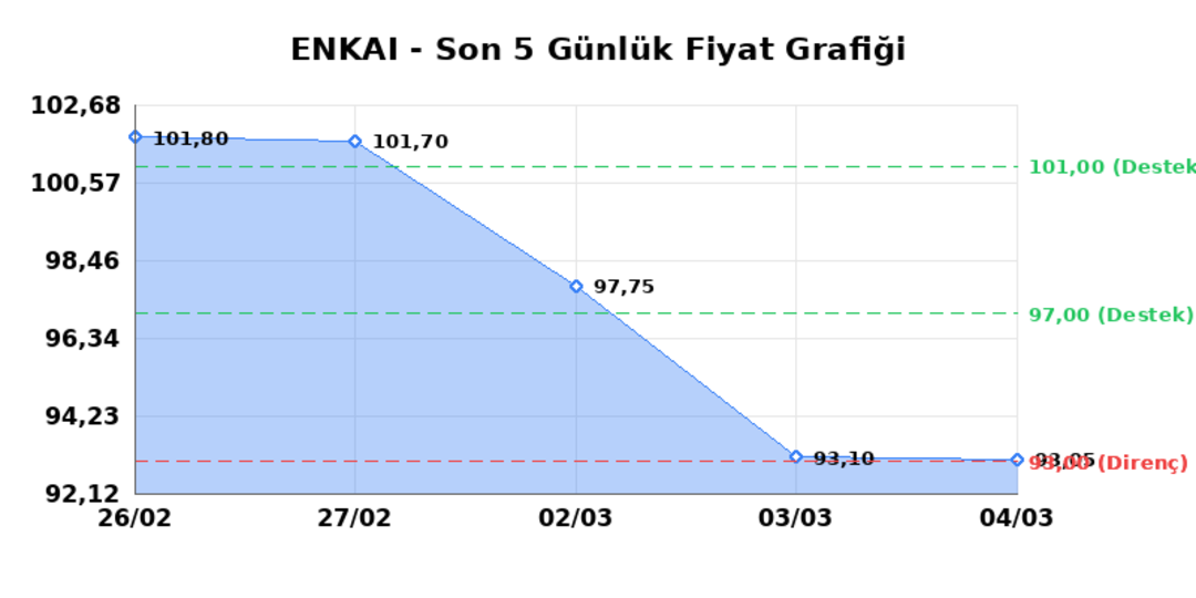 ENKA INSAAT (ENKAI)  05 Mart Perşembe 2026: G&uuml;nl&uuml;k Teknik Hisse Analizi 1