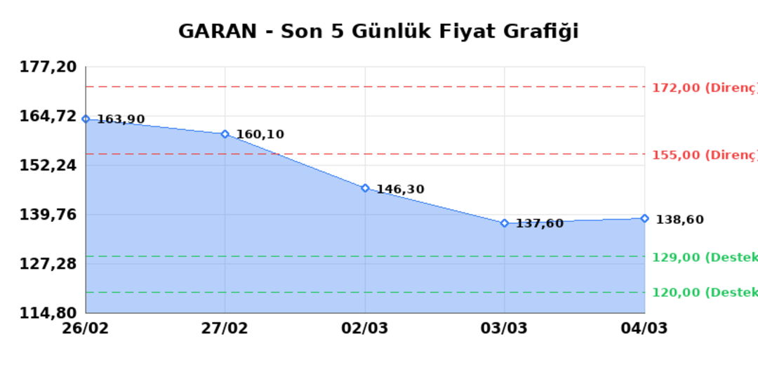 GARANTİ BANKASI (GARAN) 05 Mart Perşembe 2026: Günlük Teknik Hisse Analizi 1