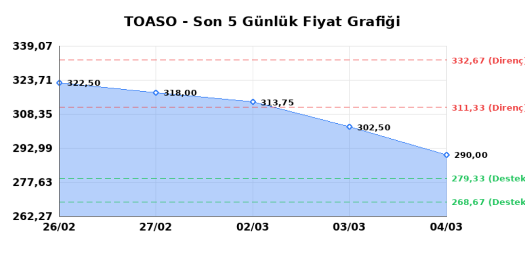 TOFAS OTO. FAB. (TOASO) 05 Mart Perşembe 2026: Günlük Teknik Hisse Analizi 1