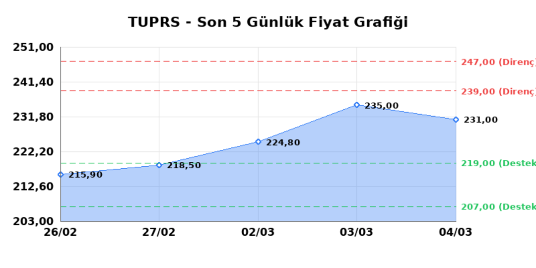 T&Uuml;PRAŞ (TUPRS)  05 Mart Perşembe 2026: G&uuml;nl&uuml;k Teknik Hisse Analizi 1