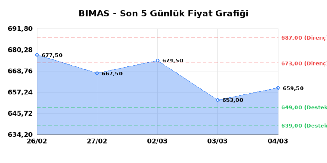 BİM BİRLEŞİK MAĞAZALAR (BIMAS) 05 Mart Perşembe 2026: Günlük Teknik Hisse Analizi 1