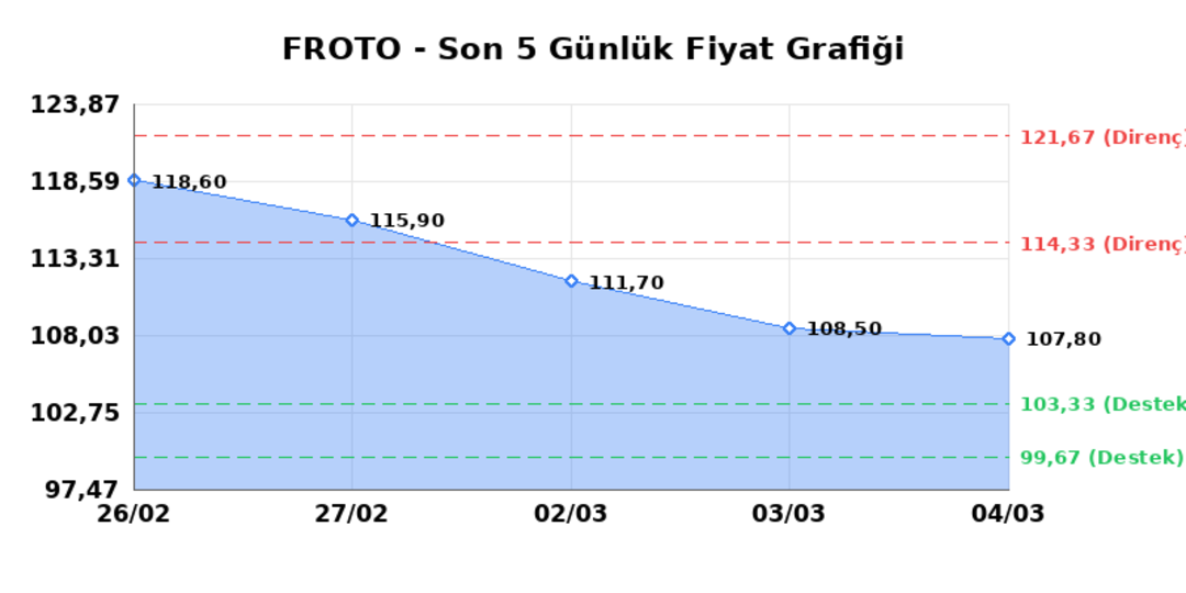 FORD OTOSAN (FROTO) 05 Mart Perşembe 2026: Günlük Teknik Hisse Analizi 1