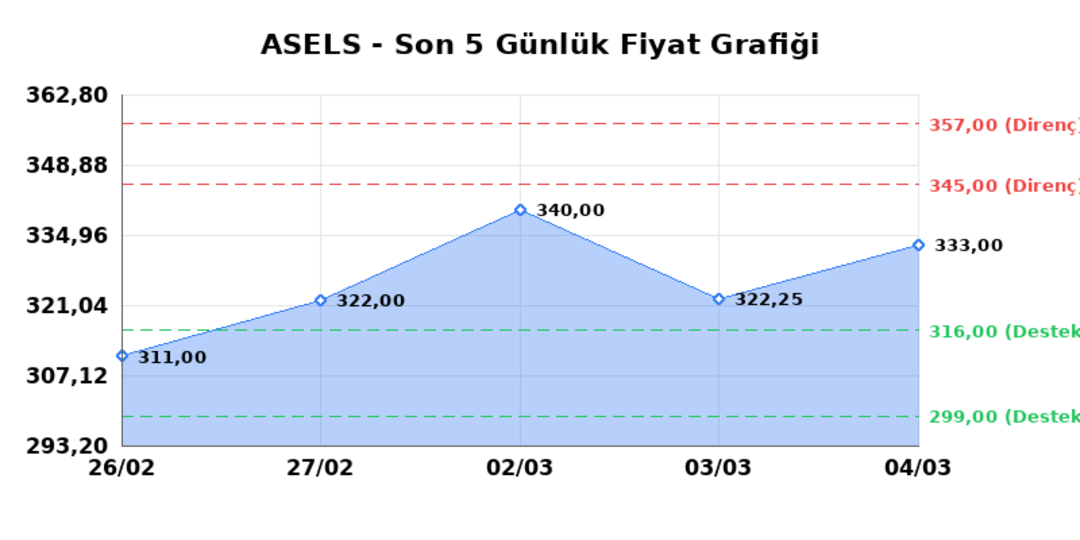 ASELSAN (ASELS)  05 Mart Perşembe 2026: G&uuml;nl&uuml;k Teknik Hisse Analizi 1